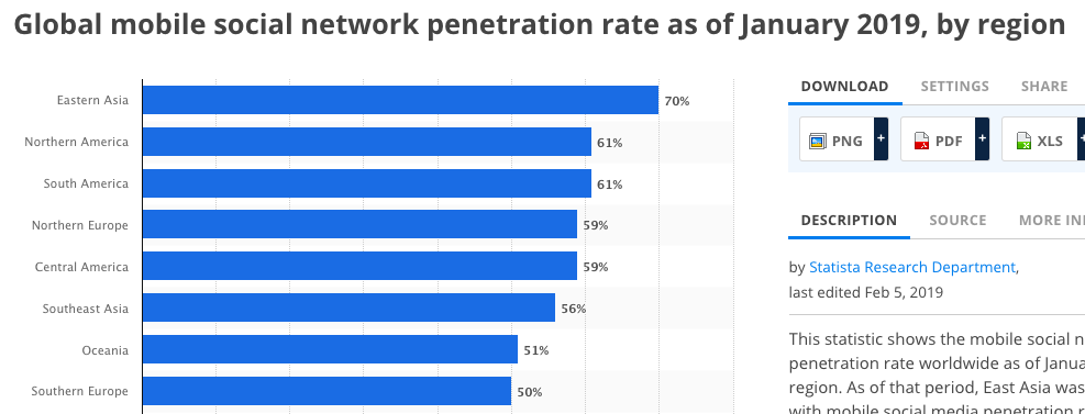 Global Mobile Social Penetration