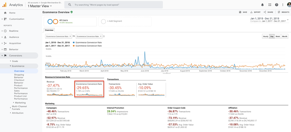 Ecommerce Conversions